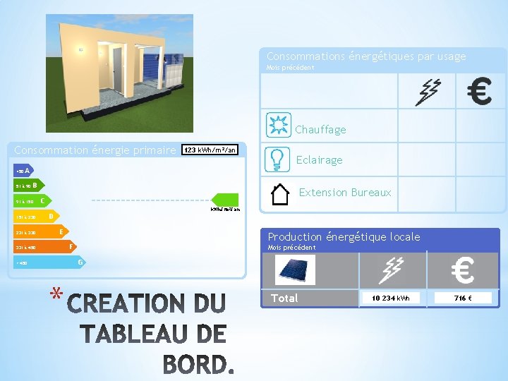 Consommations énergétiques par usage Mois précédent Chauffage Consommation énergie primaire <50 123 k. Wh/m²/an