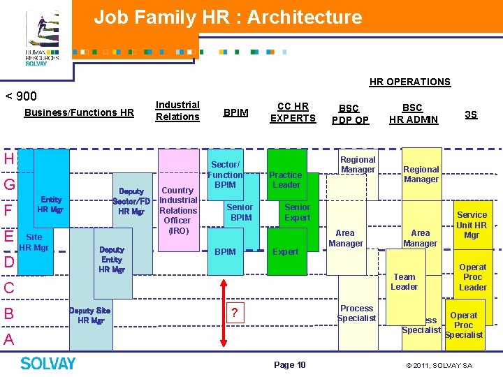 Job Family HR : Architecture HR OPERATIONS < 900 Business/Functions HR Industrial Relations H