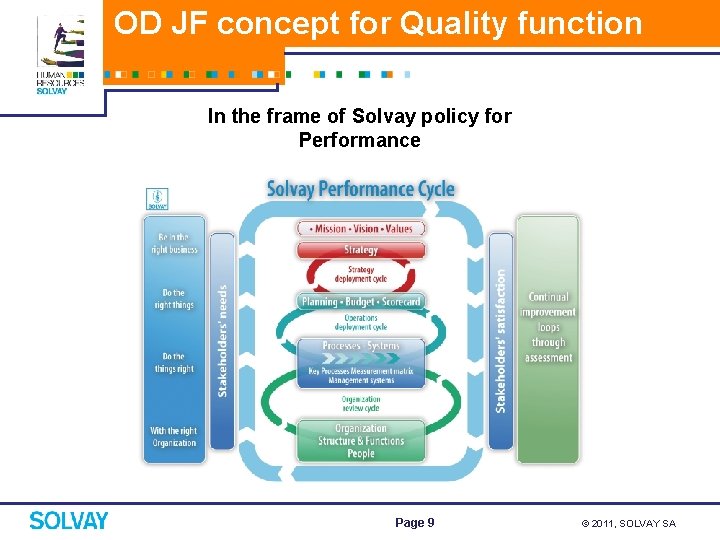 OD JF concept for Quality function In the frame of Solvay policy for Performance
