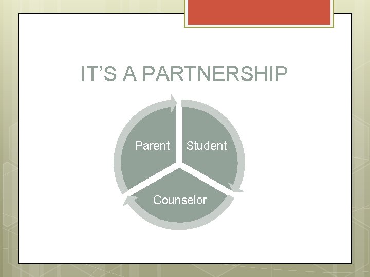 IT’S A PARTNERSHIP Parent Student Counselor 