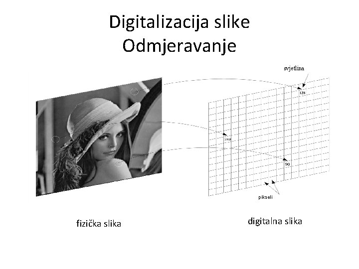 Digitalizacija slike Odmjeravanje svjetlina pikseli fizička slika digitalna slika 