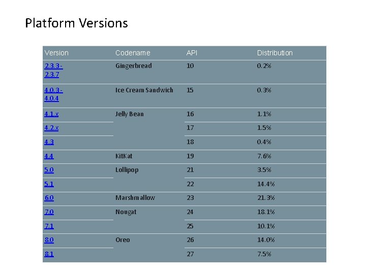 Platform Versions Version Codename API Distribution 2. 3. 3 2. 3. 7 Gingerbread 10