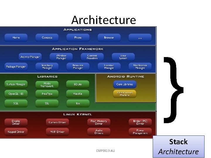 Architecture } CMPE 419 AU Stack Architecture 