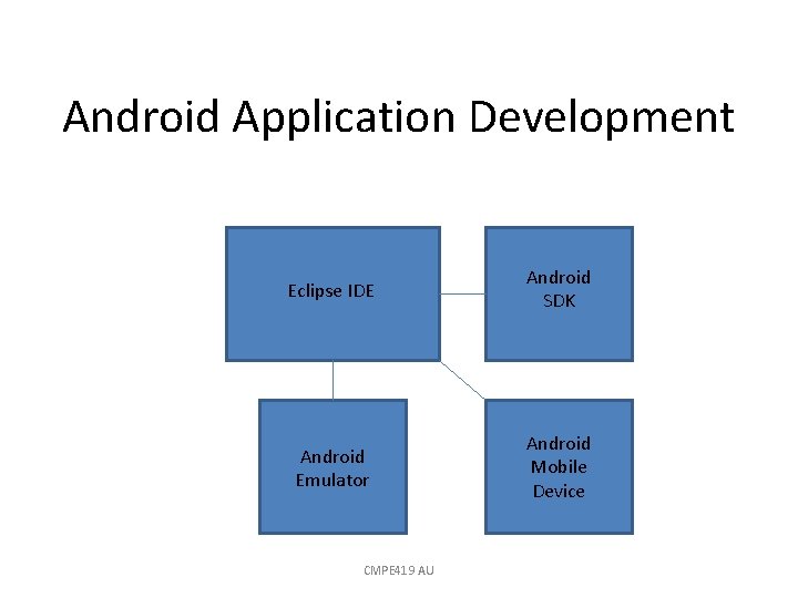 Android Application Development Eclipse IDE Android SDK Android Emulator Android Mobile Device CMPE 419