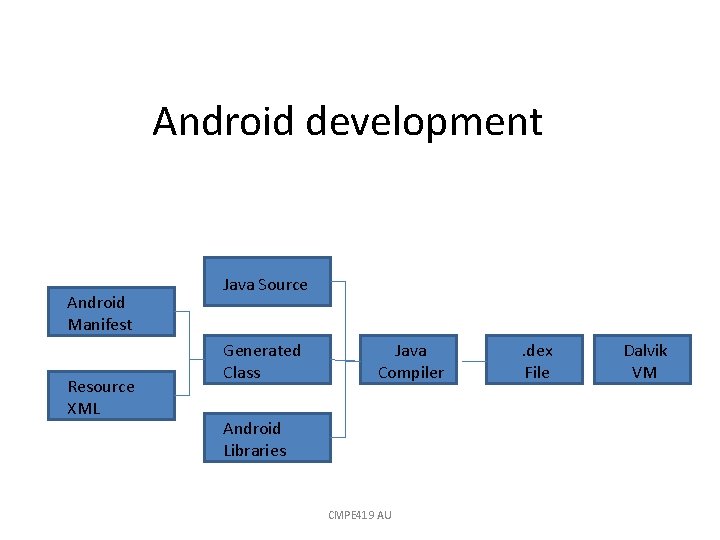 Android development Android Manifest Resource XML Java Source Generated Class Java Compiler Android Libraries