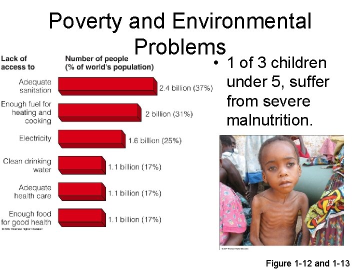 Poverty and Environmental Problems • 1 of 3 children under 5, suffer from severe