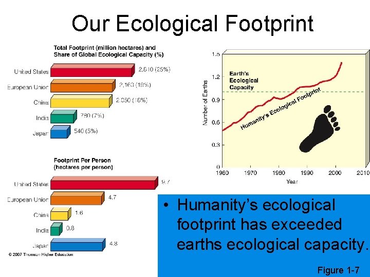 Our Ecological Footprint • Humanity’s ecological footprint has exceeded earths ecological capacity. Figure 1