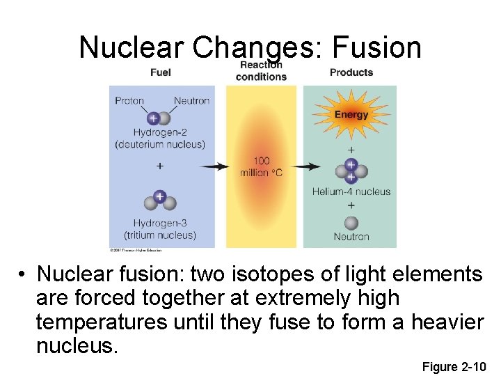 Nuclear Changes: Fusion • Nuclear fusion: two isotopes of light elements are forced together