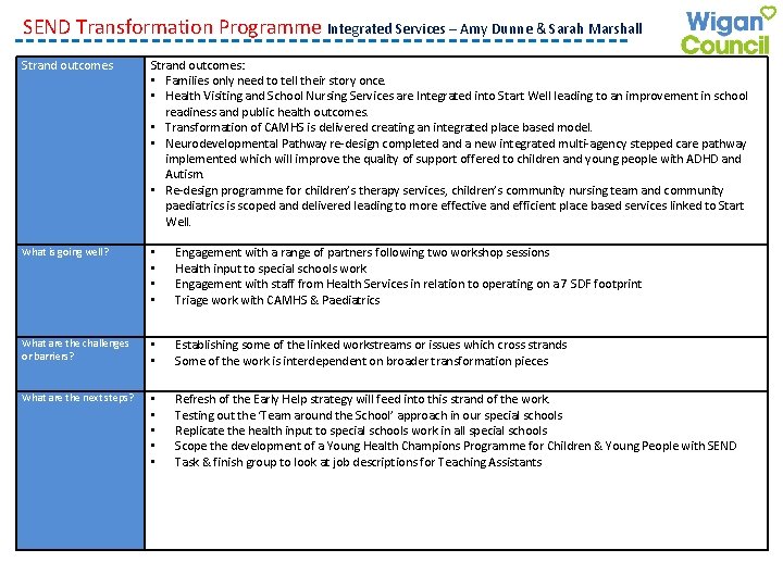 SEND Transformation Programme Integrated Services – Amy Dunne & Sarah Marshall Strand outcomes: •