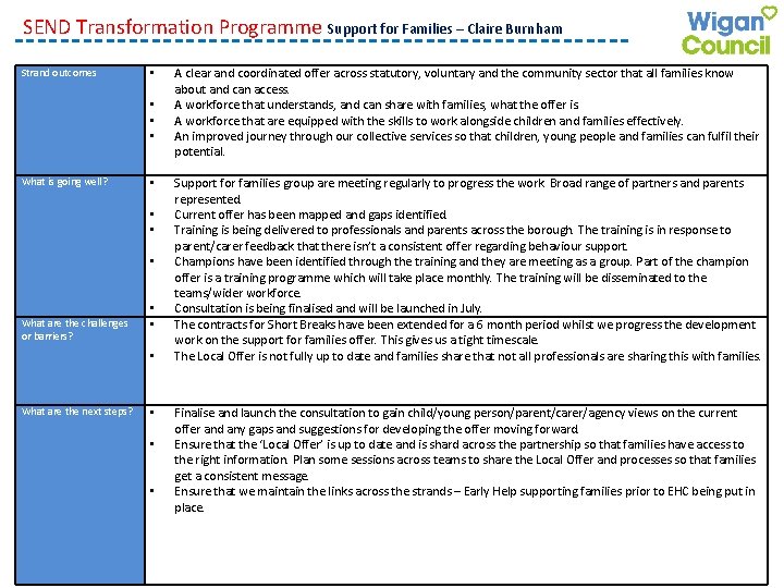 SEND Transformation Programme Support for Families – Claire Burnham Strand outcomes • • What