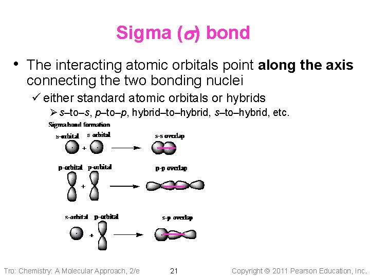 Sigma (s) bond • The interacting atomic orbitals point along the axis connecting the