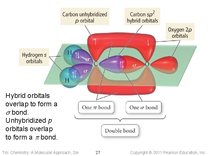 Hybrid orbitals overlap to form a s bond. Unhybridized p orbitals overlap to form