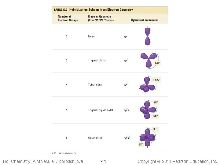 Tro: Chemistry: A Molecular Approach, 2/e 44 Copyright 2011 Pearson Education, Inc. 