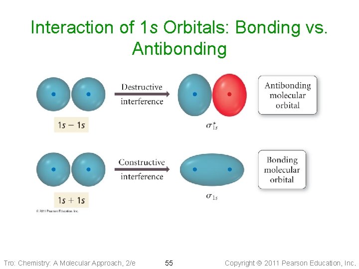 Interaction of 1 s Orbitals: Bonding vs. Antibonding Tro: Chemistry: A Molecular Approach, 2/e