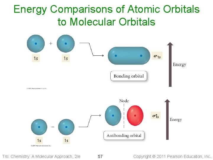 Energy Comparisons of Atomic Orbitals to Molecular Orbitals Tro: Chemistry: A Molecular Approach, 2/e