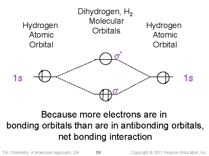 Hydrogen Atomic Orbital Dihydrogen, H 2 Molecular Orbitals s* 1 s Hydrogen Atomic Orbital