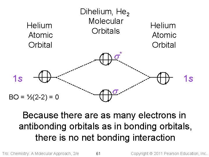 Helium Atomic Orbital Dihelium, He 2 Molecular Orbitals s* 1 s Helium Atomic Orbital