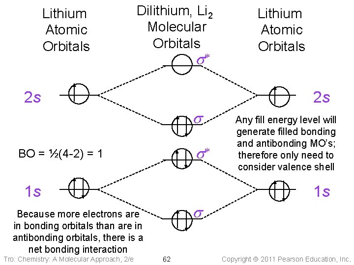 Lithium Atomic Orbitals Dilithium, Li 2 Molecular Orbitals s* 2 s 2 s s