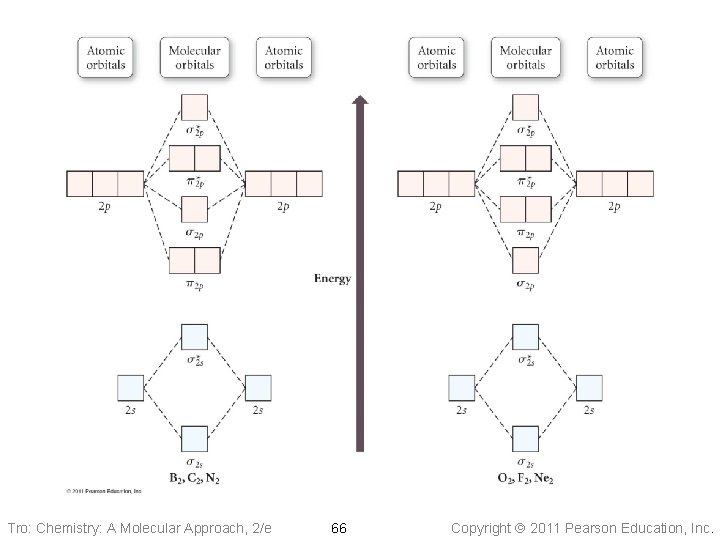 Tro: Chemistry: A Molecular Approach, 2/e 66 Copyright 2011 Pearson Education, Inc. 