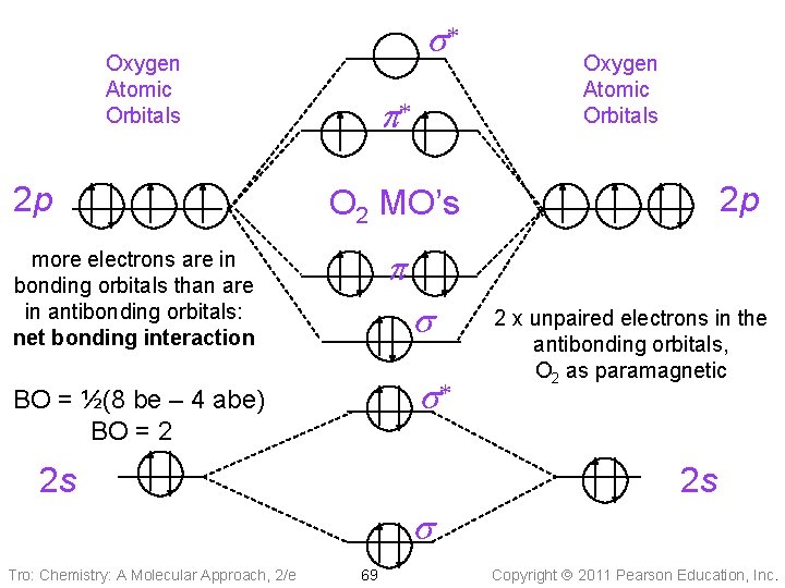 s* Oxygen Atomic Orbitals 2 p p* Oxygen Atomic Orbitals 2 p O 2