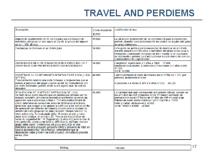 TRAVEL AND PERDIEMS Bernardo Adeva Andany / USC Madrid CSIC May, 19 2011 LHCb