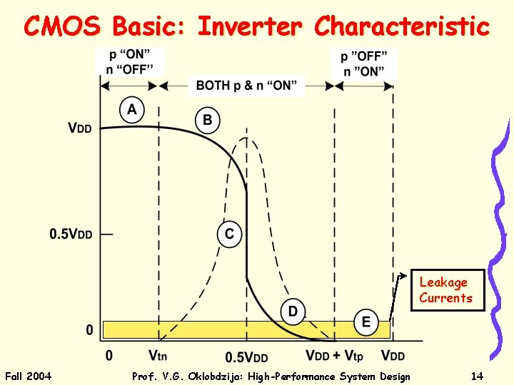 CMOS Basic: Inverter Characteristic Leakage Currents Fall 2004 Prof. V. G. Oklobdzija: High-Performance System