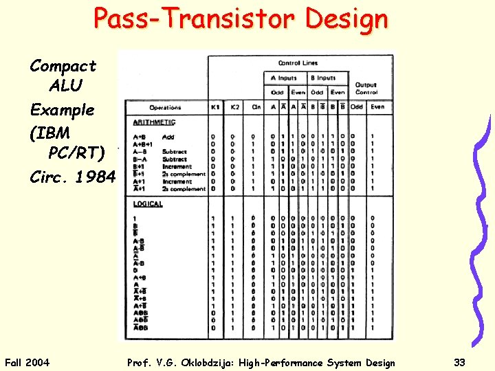 Pass-Transistor Design Compact ALU Example (IBM PC/RT) Circ. 1984 Fall 2004 Prof. V. G.