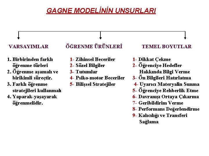 GAGNE MODELİNİN UNSURLARI VARSAYIMLAR 1. Birbirinden farklı öğrenme türleri 2. Öğrenme aşamalı ve birikimli