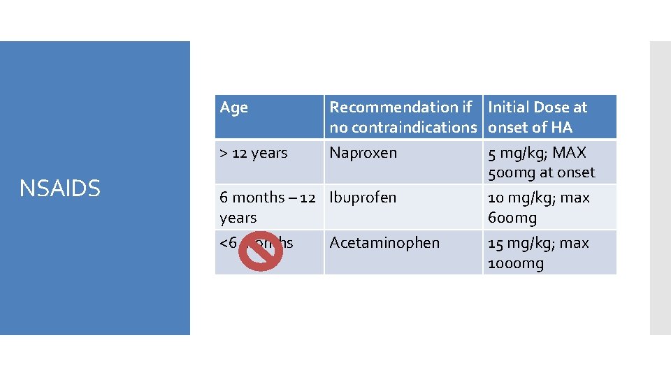 NSAIDS Age Recommendation if Initial Dose at no contraindications onset of HA > 12