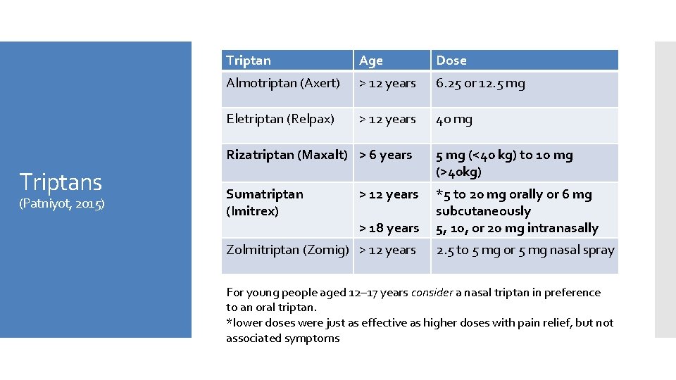 Triptans (Patniyot, 2015) Triptan Age Dose Almotriptan (Axert) > 12 years 6. 25 or