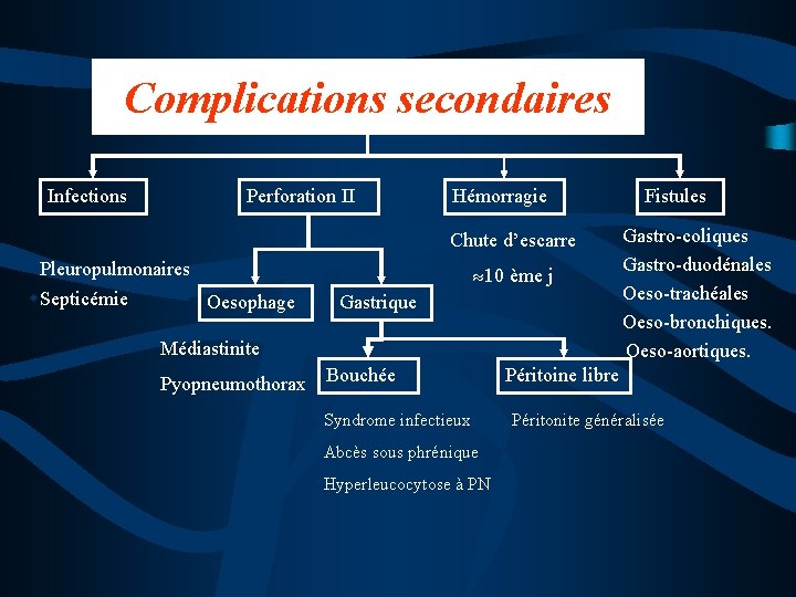 Complications secondaires Infections Perforation II Hémorragie w. Chute d’escarre w. Pleuropulmonaires w. Septicémie Oesophage