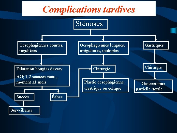 Complications tardives Sténoses Oesophagiennes courtes, régulières Dilatation bougies Savary AG; 1 -2 séances /sem