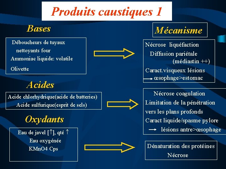 Produits caustiques 1 Bases Déboucheurs de tuyaux nettoyants four Ammoniac liquide: volatile Olivette Acides