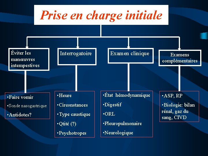 Prise en charge initiale Éviter les manœuvres intempestives Interrogatoire Examen clinique Examens complémentaires •