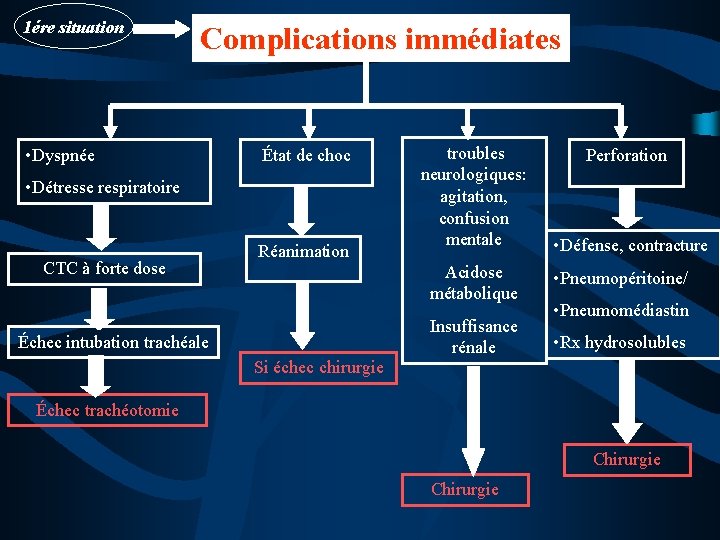 1ére situation Complications immédiates • Dyspnée État de choc • Détresse respiratoire CTC à