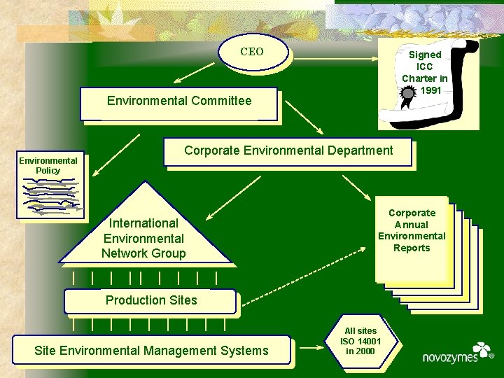 CEO Signed ICC Charter in 1991 Environmental Committee Environmental Policy Corporate Environmental Department International
