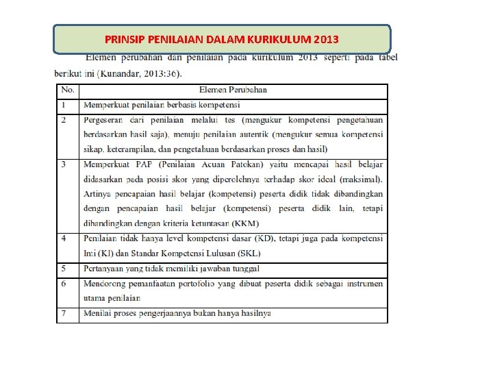 PRINSIP PENILAIAN DALAM KURIKULUM 2013 