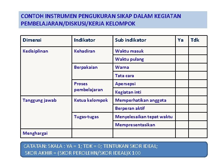 CONTOH INSTRUMEN PENGUKURAN SIKAP DALAM KEGIATAN PEMBELAJARAN/DISKUSI/KERJA KELOMPOK Dimensi Indikator Sub indikator Kedisiplinan Kehadiran