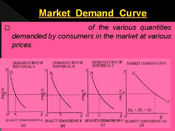 Market Demand Curve � Horizontal summation of the various quantities demanded by consumers in Market Demand Curve � Horizontal summation of the various quantities demanded by consumers in