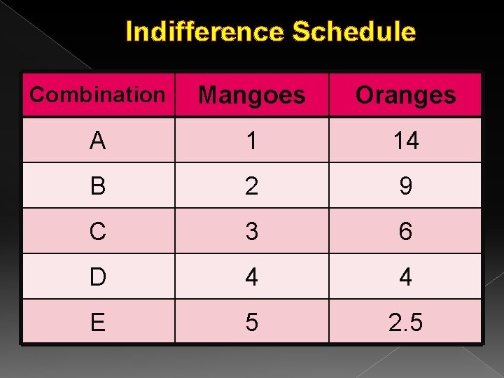  Indifference Schedule Combination Mangoes Oranges A 1 14 B 2 9 C 3