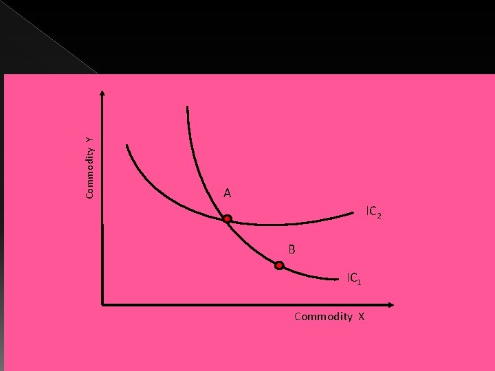 Commodity Y . A IC 2 B IC 1 Commodity X 