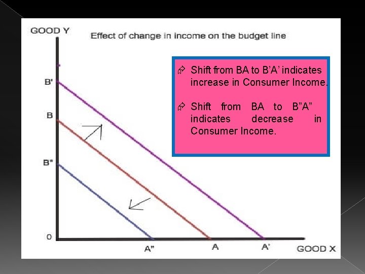  Shift from BA to B’A’ indicates increase in Consumer Income. Shift from BA