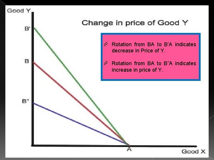  Rotation from BA to B’A indicates decrease in Price of Y. Rotation from