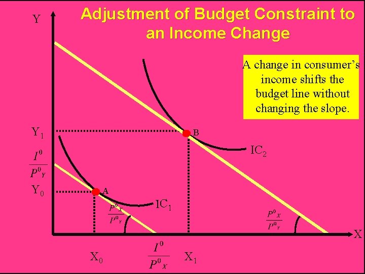 Y Adjustment of Budget Constraint to an Income Change A change in consumer’s income