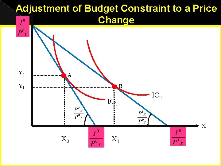 Adjustment of Budget Constraint to a Price Y Change Y 0 A Y 1