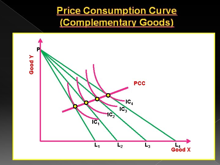 Price Consumption Curve (Complementary Goods) Good Y P PCC IC 4 IC 2 IC