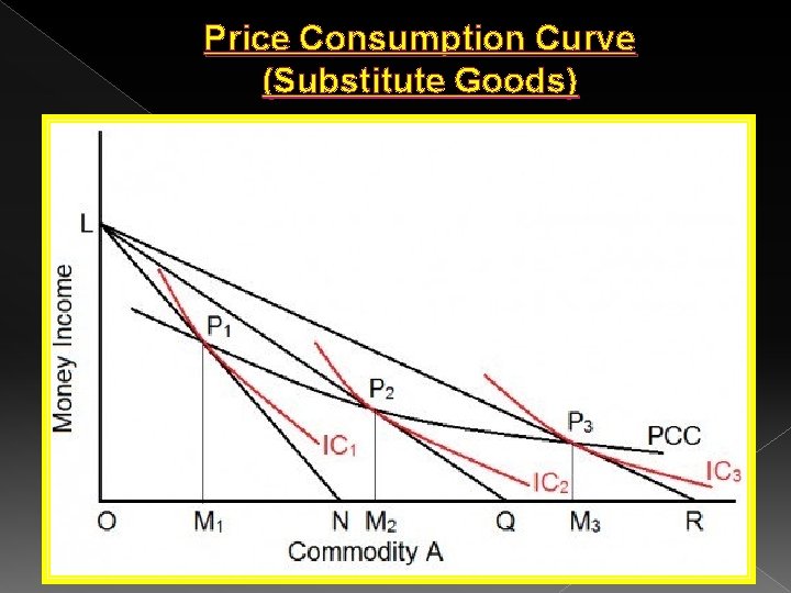 Price Consumption Curve (Substitute Goods) 