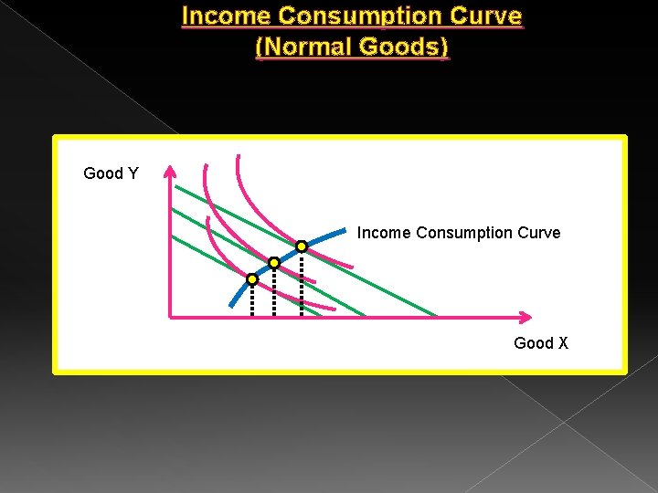 Income Consumption Curve (Normal Goods) Good Y Income Consumption Curve Good X 