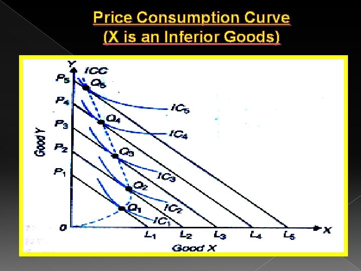 Price Consumption Curve (X is an Inferior Goods) 