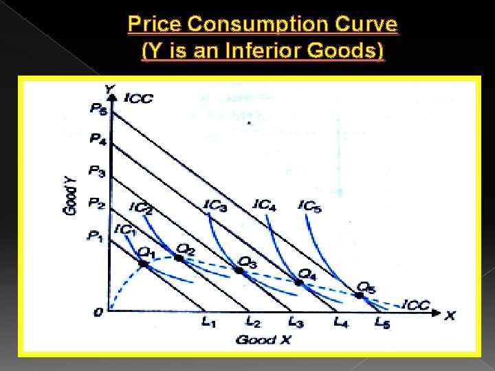 Price Consumption Curve (Y is an Inferior Goods) 